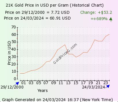 gold price today in usa 21k